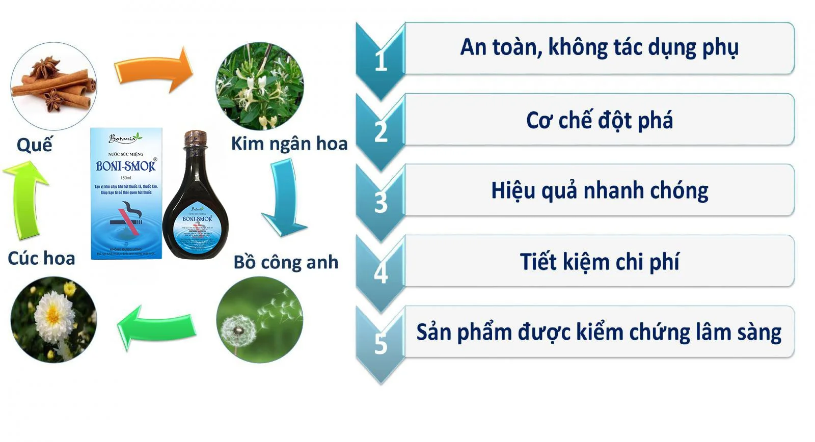 Nước súc miệng thảo dược giúp bỏ thuốc lá Boni-Smok