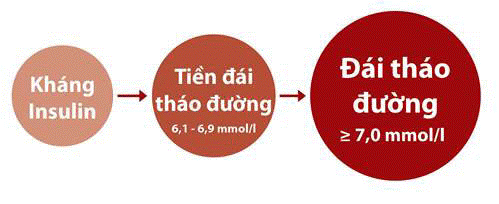 Tình trạng rối loạn đường huyết xảy ra trước khi tiến triển thành đái tháo đường