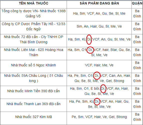 Ví dụ về một số nhà thuốc bán BoniDiabet chính hãng tại quận Hà Đông, Hà Nội (Nhà thuốc có ký hiệu “Di” tại cột sản phẩm đang bán)