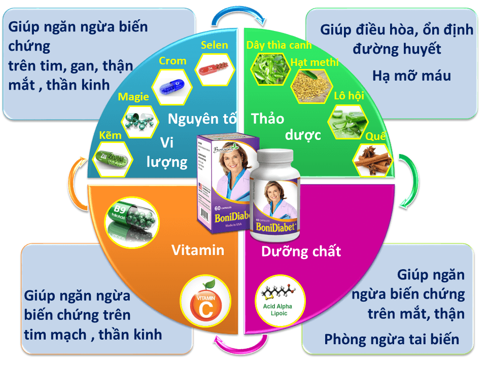 Dùng BoniDiabet bao lâu thì có tác dụng? Sản phẩm có gây tác dụng phụ gì không?