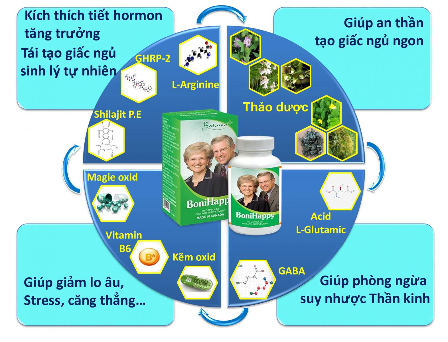 Các nhóm thành phần của BoniHappy +