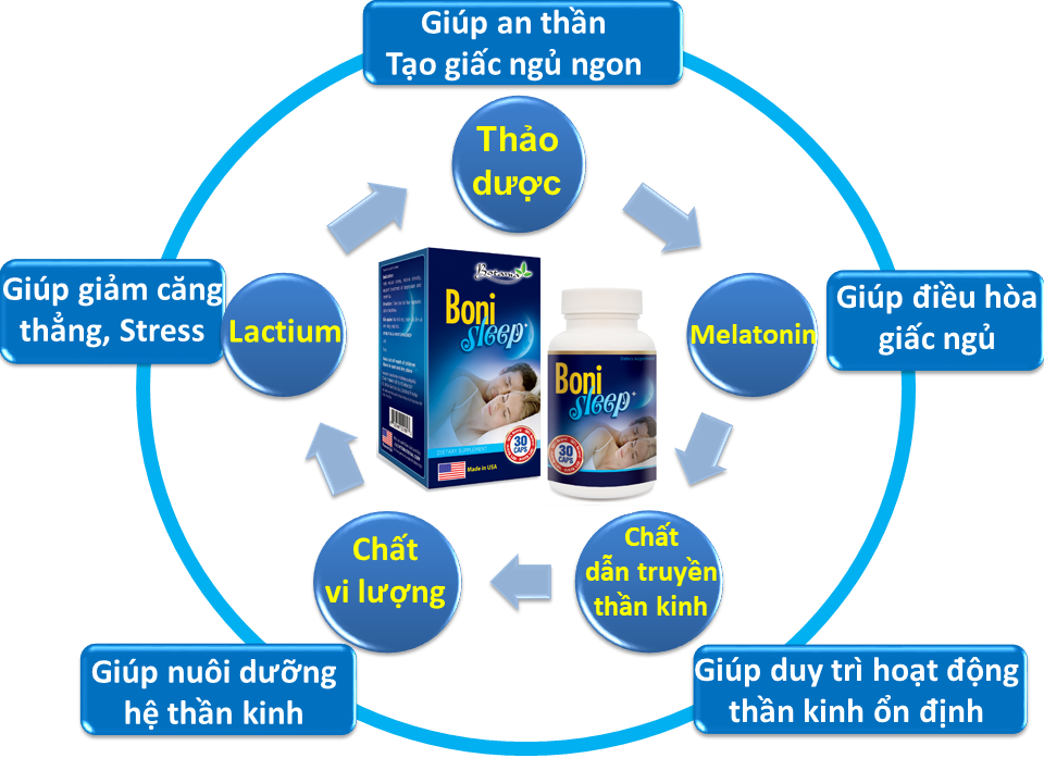 Thành phần của BoniSleep+.