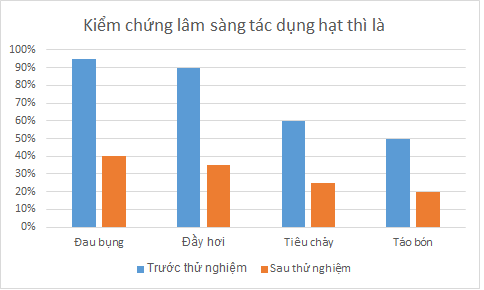 Tác dụng giảm triệu chứng IBS của hạt thì là